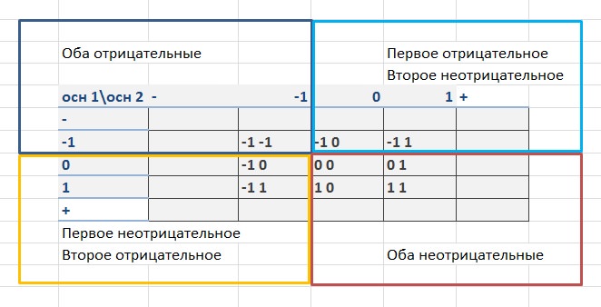 Разбиваем на вектора
